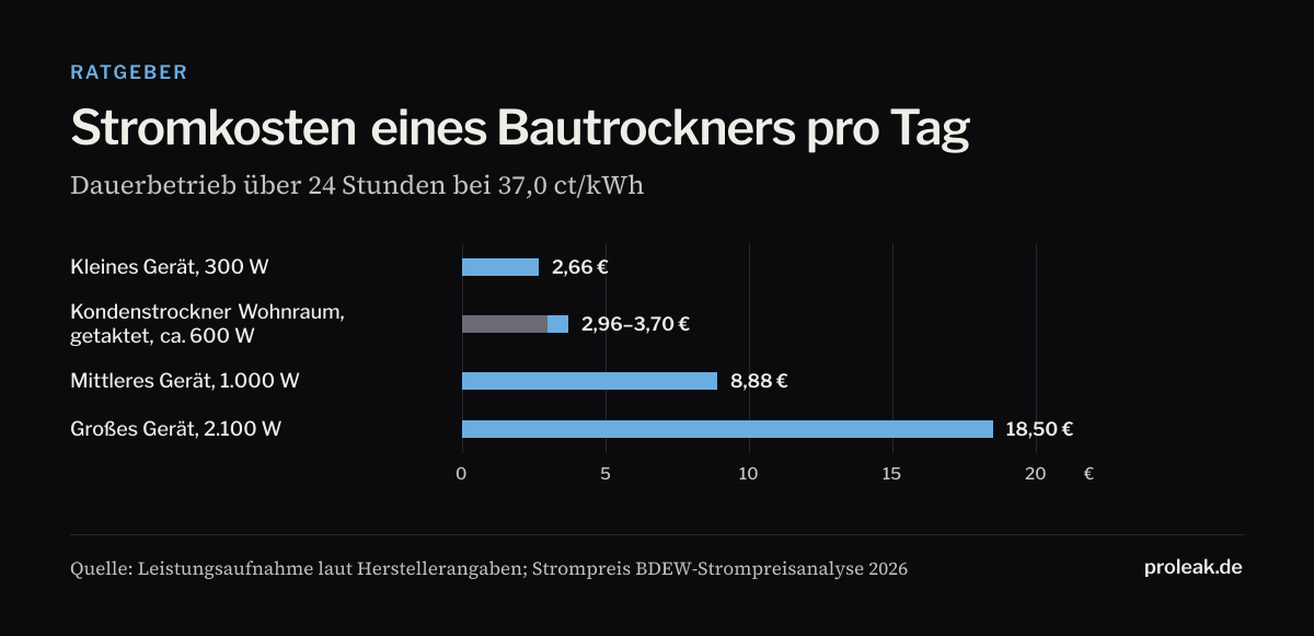 Balkendiagramm: Stromkosten eines Bautrockners pro Tag bei 37 Cent je Kilowattstunde — kleines Gerät mit 300 Watt rund 2,66 Euro, Kondenstrockner mit etwa 600 Watt 2,96 bis 3,70 Euro, mittleres Gerät mit 1.000 Watt rund 8,88 Euro, großes Gerät mit 2.100 Watt rund 18,50 Euro.
