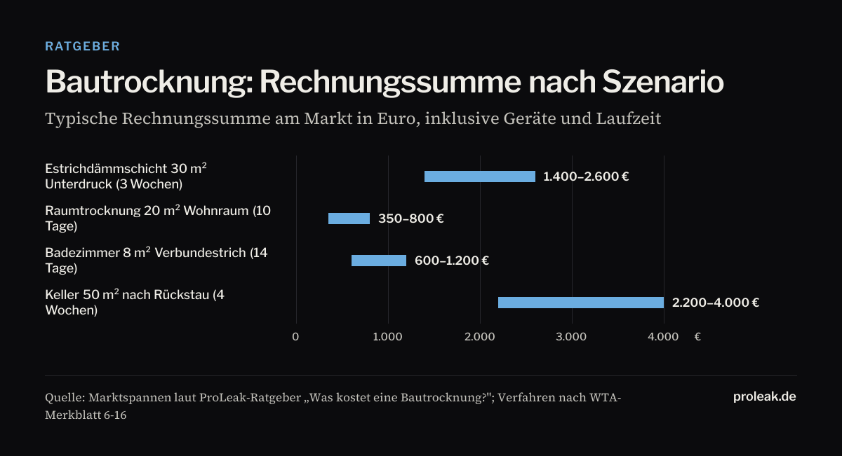 Diagramm: Kosten der Bautrocknung nach Szenario — Estrichdämmschicht 30 Quadratmeter 1.400 bis 2.600 Euro, Raumtrocknung 20 Quadratmeter 350 bis 800 Euro, Badezimmer 8 Quadratmeter 600 bis 1.200 Euro, Keller 50 Quadratmeter 2.200 bis 4.000 Euro.