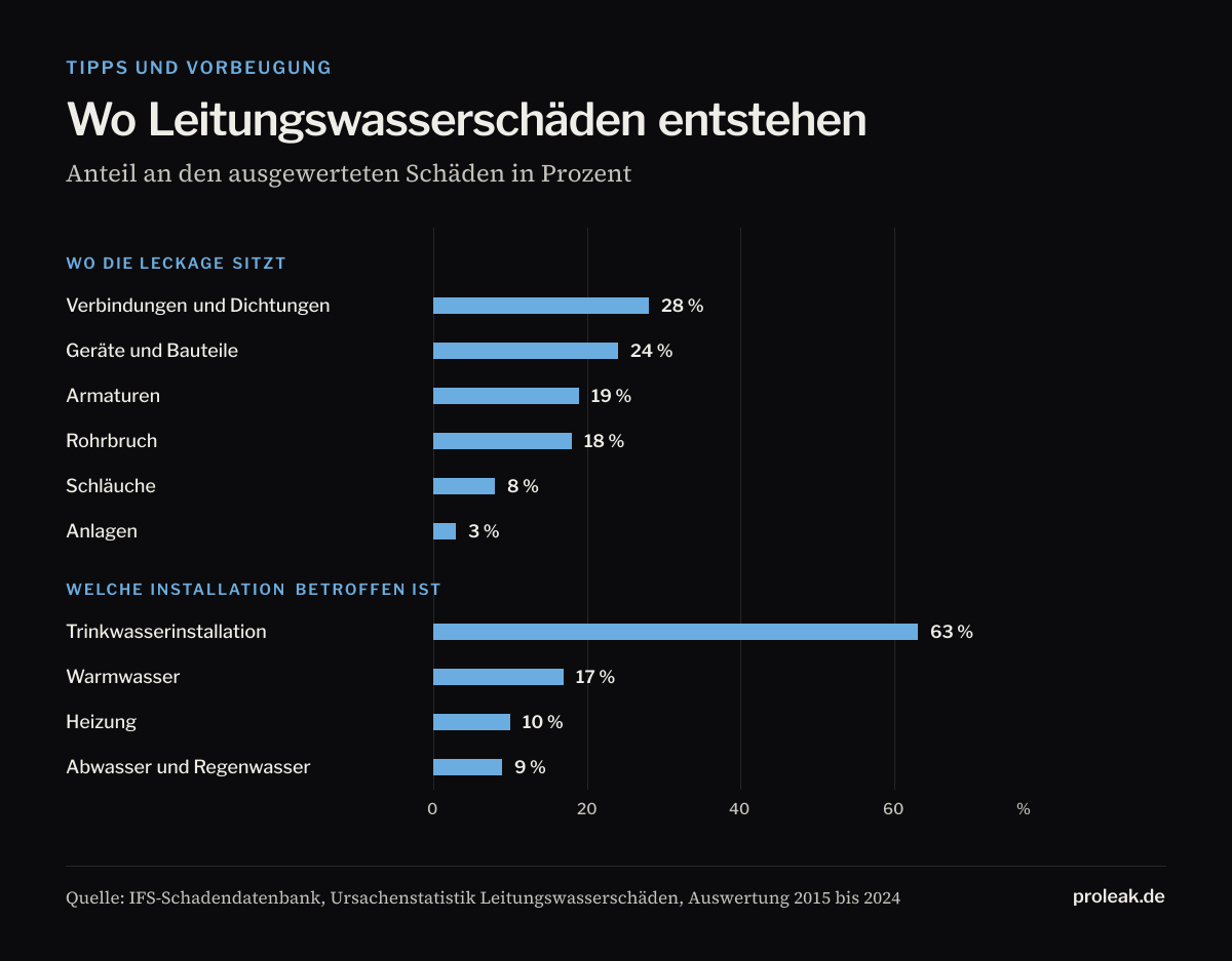 Balkendiagramm nach IFS-Ursachenstatistik 2015 bis 2024: Schadensstelle — Verbindungen und Dichtungen 28 Prozent, Geräte und Bauteile 24, Armaturen 19, Rohrbruch 18, Schläuche 8, Anlagen 3 Prozent. Betroffene Installation — Trinkwasser 63 Prozent, Warmwasser 17, Heizung 10, Abwasser und Regenwasser 9 Prozent.