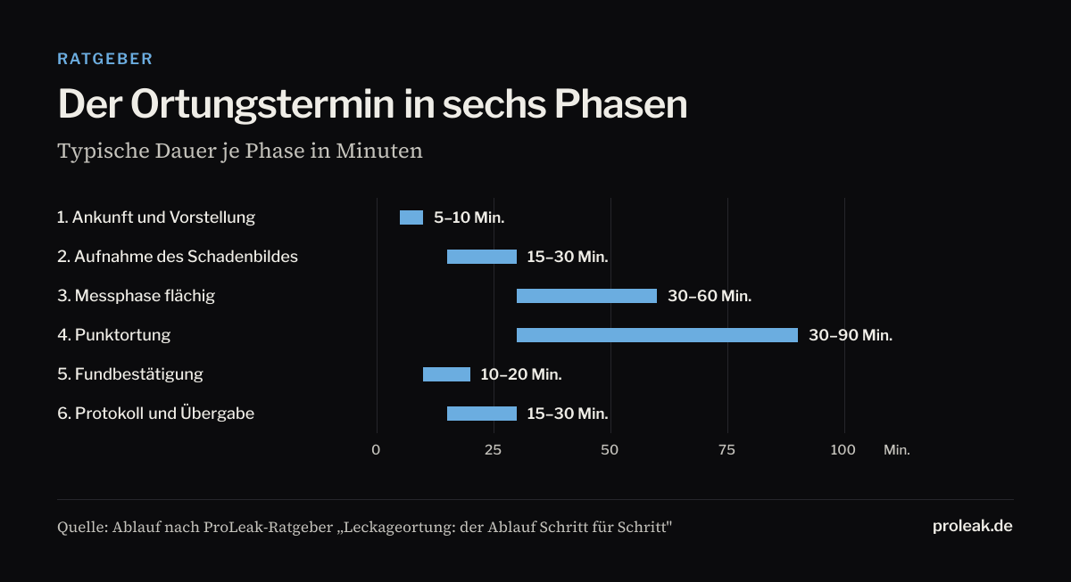Diagramm: Ablauf eines Ortungstermins — Ankunft 5 bis 10 Minuten, Aufnahme des Schadenbildes 15 bis 30, flächige Messphase 30 bis 60, Punktortung 30 bis 90, Fundbestätigung 10 bis 20, Protokoll und Übergabe 15 bis 30 Minuten.