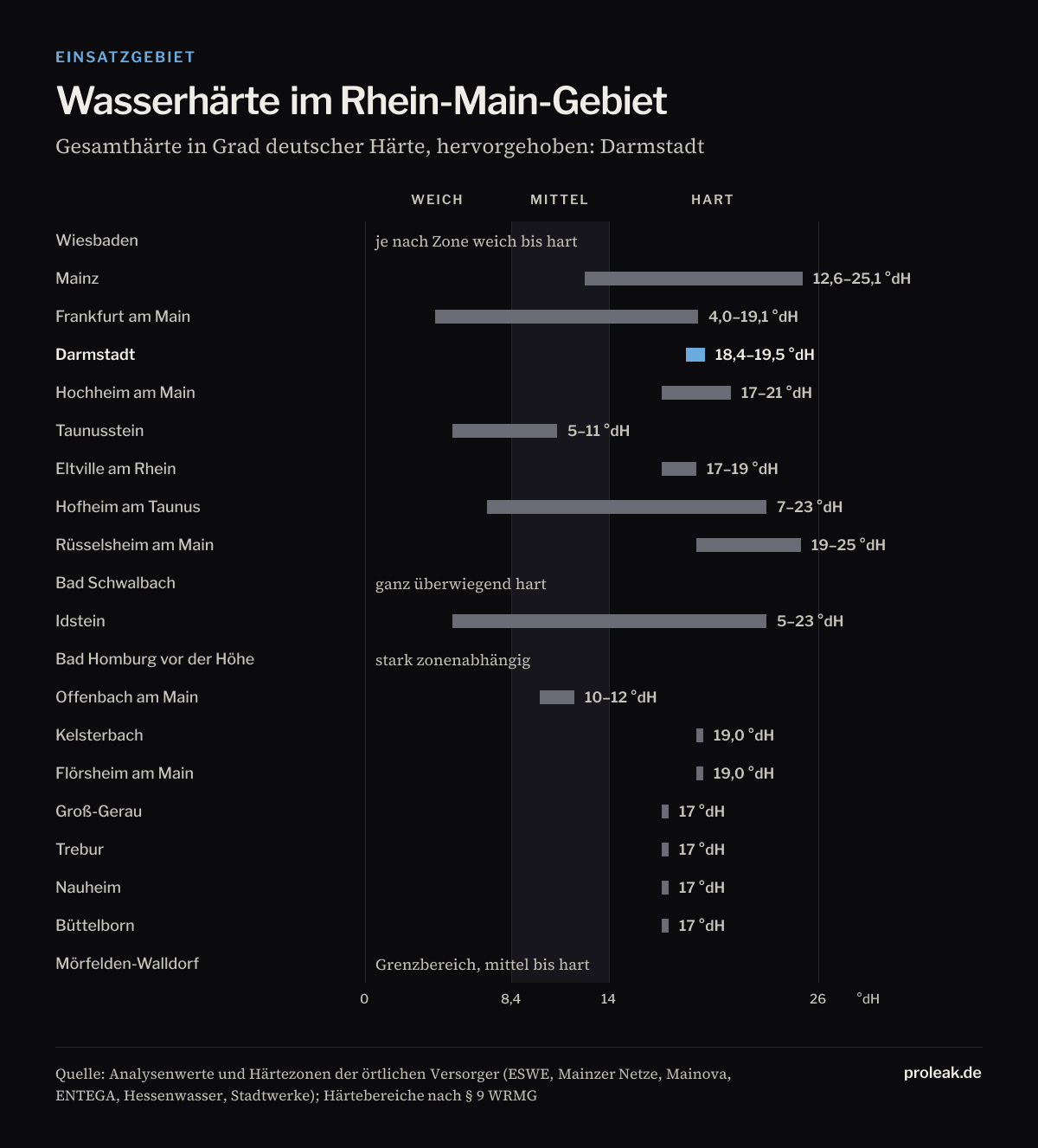 Balkendiagramm: Wasserhärte in 20 Städten des Rhein-Main-Gebiets in Grad deutscher Härte, eingeteilt in weich (unter 8,4), mittel (8,4 bis 14) und hart (über 14). Hervorgehoben ist Darmstadt.