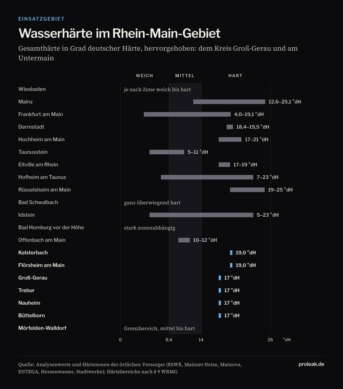 Balkendiagramm: Wasserhärte in 20 Städten des Rhein-Main-Gebiets in Grad deutscher Härte, eingeteilt in weich (unter 8,4), mittel (8,4 bis 14) und hart (über 14). Hervorgehoben ist dem Kreis Groß-Gerau und am Untermain.