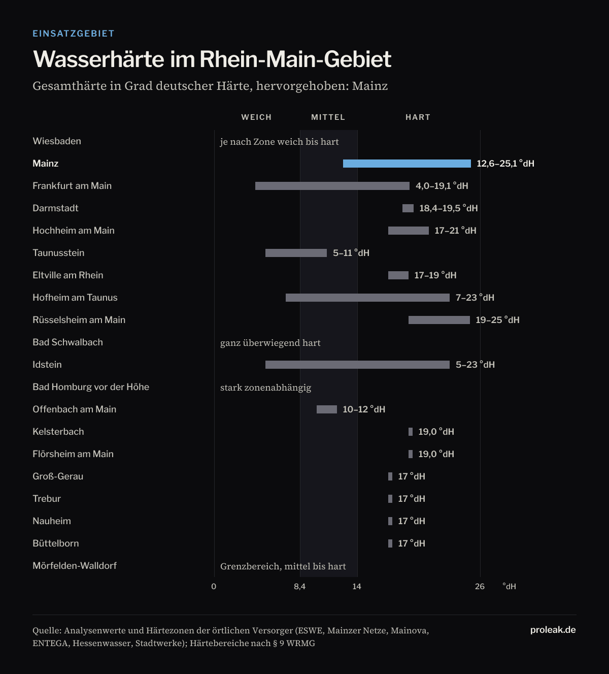 Balkendiagramm: Wasserhärte in 20 Städten des Rhein-Main-Gebiets in Grad deutscher Härte, eingeteilt in weich (unter 8,4), mittel (8,4 bis 14) und hart (über 14). Hervorgehoben ist Mainz.