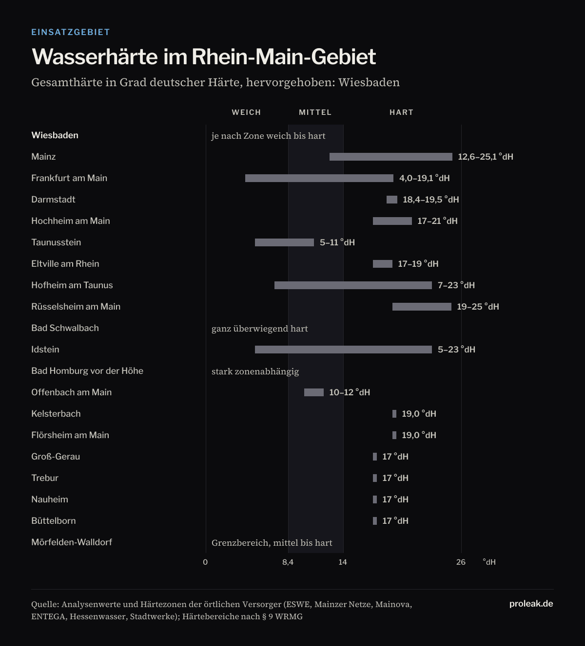 Balkendiagramm: Wasserhärte in 20 Städten des Rhein-Main-Gebiets in Grad deutscher Härte, eingeteilt in weich (unter 8,4), mittel (8,4 bis 14) und hart (über 14). Hervorgehoben ist Wiesbaden.